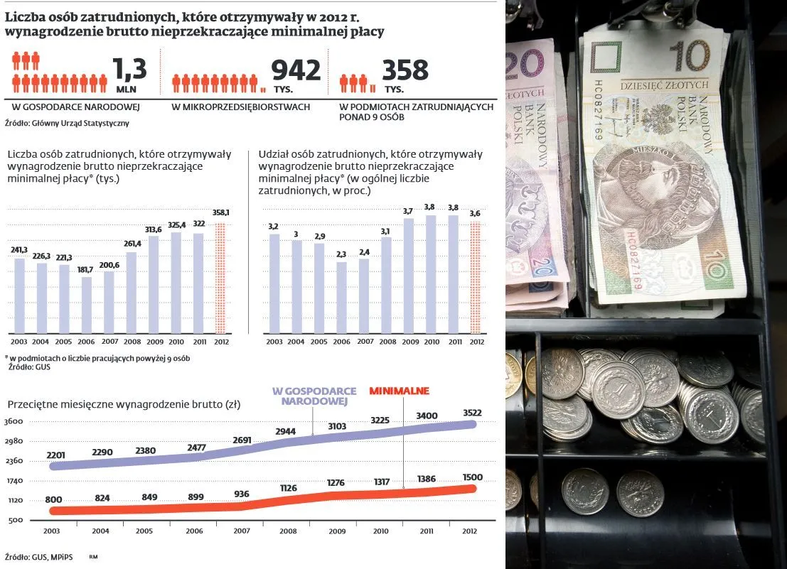 Wynagrodzenie minimalne: ponad milion Polaków pracuje za grosze