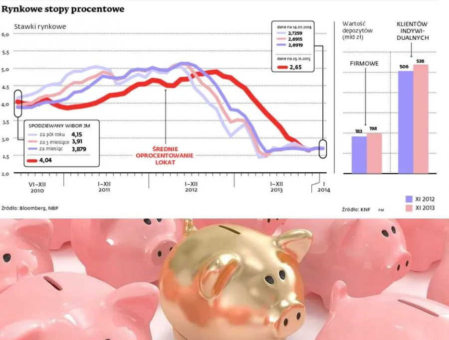 Oprocentowanie lokat nie powinno już spadać