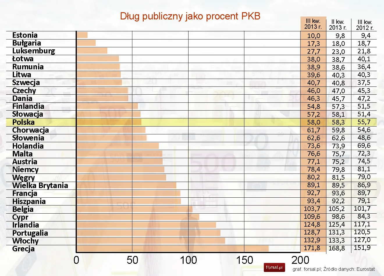 Eurostat: Zadłużenie Polski spadło do 58 proc. PKB w III kwartale