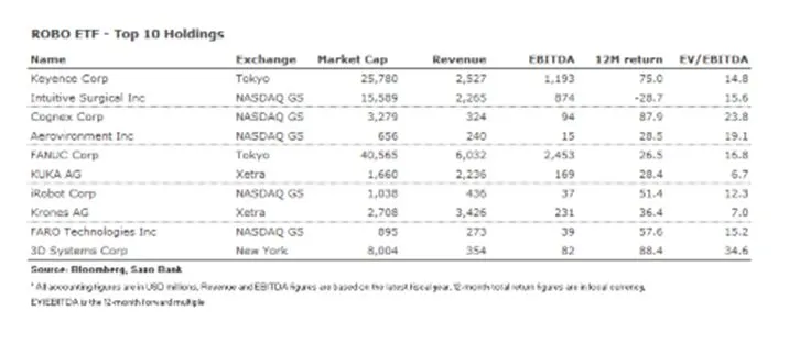 1651397-robo-etf-top-10-holdings.jpg