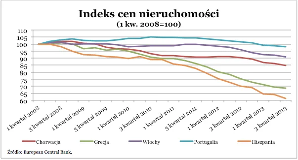 Nieruchomości na świecie: gdzie ceny rosną, a gdzie spadają najszybciej?