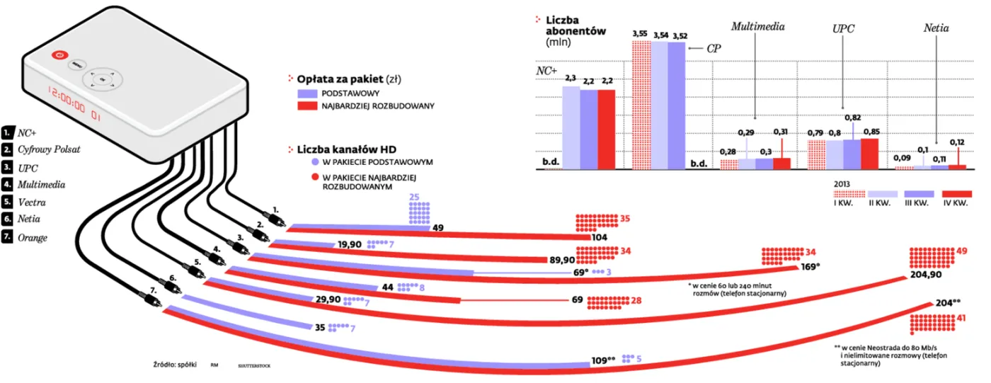 Oferta platform telewizyjnych staje się ważniejsza niż cena pakietu