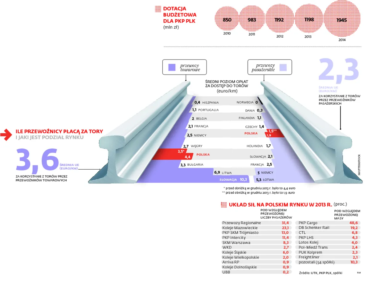 2 mld zł sądowych roszczeń przeciw PKP. "To bomba z opóźnionym zapłonem"