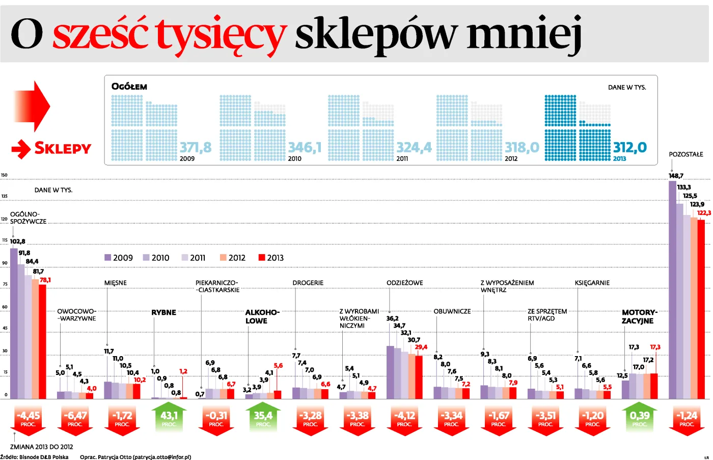 Sklepy znikają z polskiego rynku. Sieć sprzedaży detalicznej się kurczy