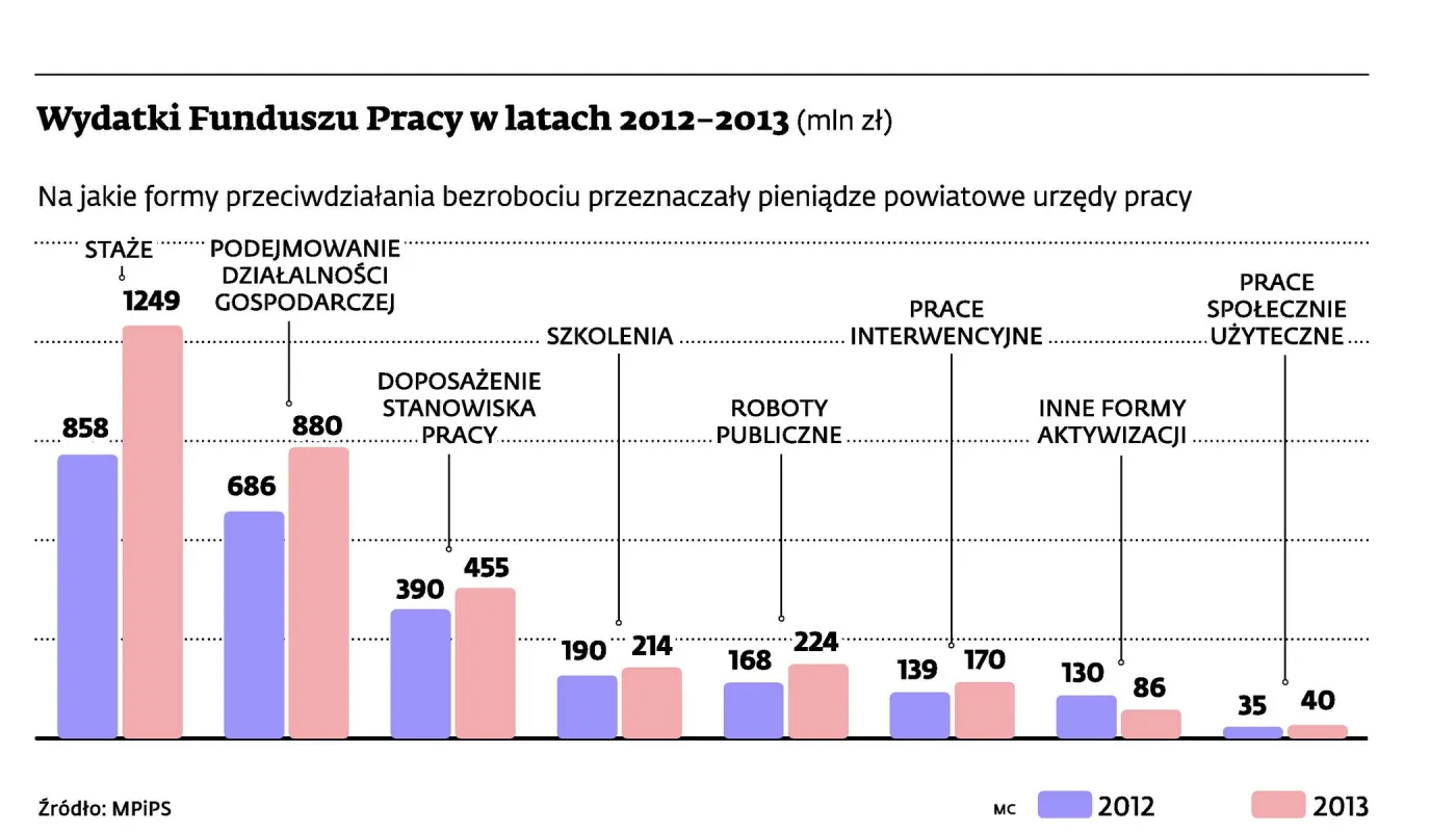 Ile kosztuje wyprodukowanie pracownika? Według Funduszu Pracy 22 tys. zł