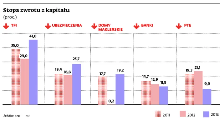 Instytucje finansowe zwiększają zyski