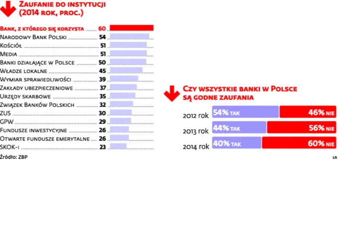 Zaufanie do instytucji finansowych: bankowi ufamy bardziej niż Kościołowi i mediom