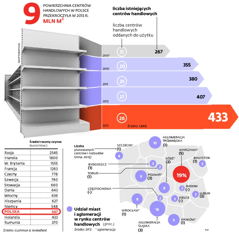 Rynek centrów handlowych pęcznieje. Galerie wabią klientów