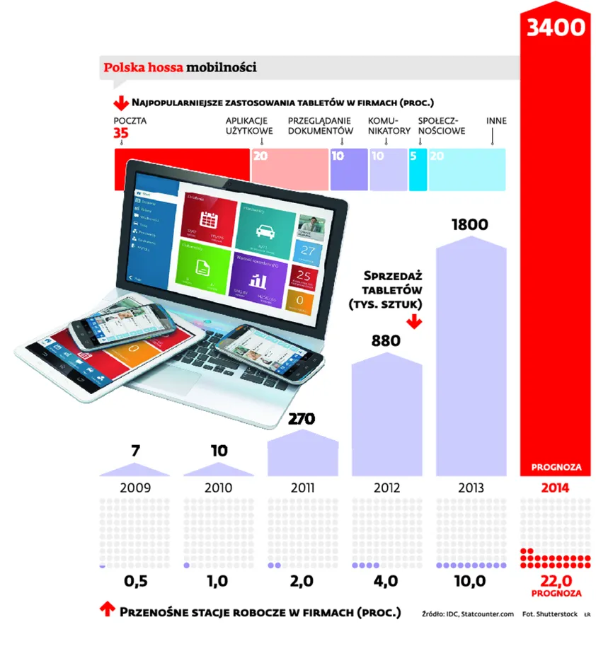 Ultramobilność to przyszłość biznesu