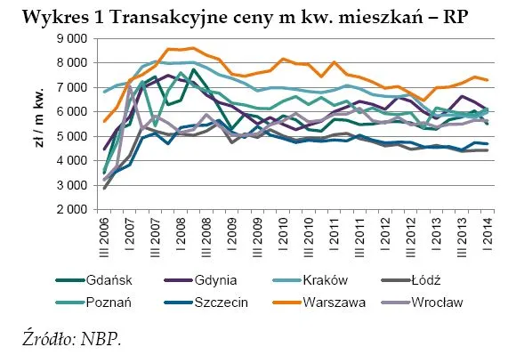Raport NBP: Ceny mieszkań ustabilizowały się w I kwartale 2014 roku
