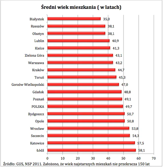 Rynek nieruchomości: przeciętne polskie mieszkanie ma 50 lat