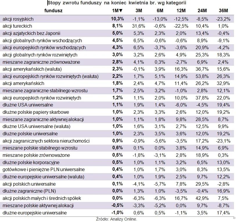 Fundusze rosyjskich akcji zwyżkują. W maju zyskały ponad 10 proc.