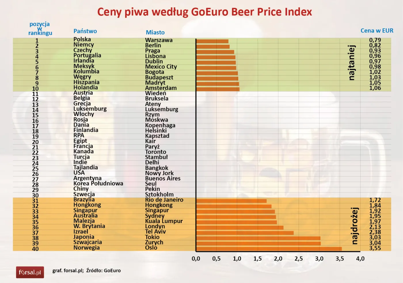 GoEuro Beer Price Index: najtańsze piwo na świecie można kupić w Warszawie