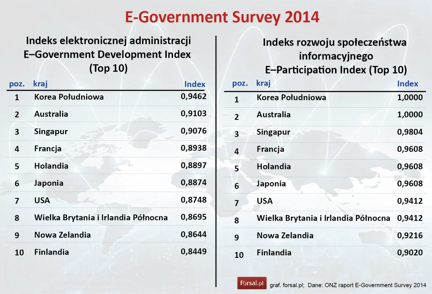 E-Government Survey 2014: Polska e-administracja poprawia się, ale i tak jest słabsza niż w Rosji