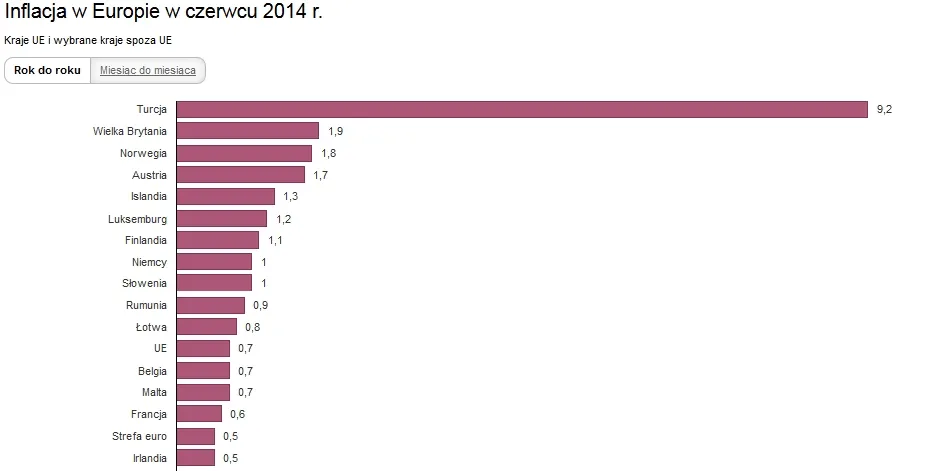 Eurostat: Inflacja HICP w Polsce utrzymała się w czerwcu na poziomie 0,3 proc.