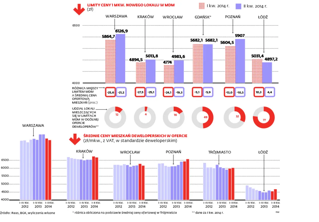 Wysokie limity, wysokie ceny mieszkań. Nieoczekiwany wpływ programu MdM na rynek nieruchomości