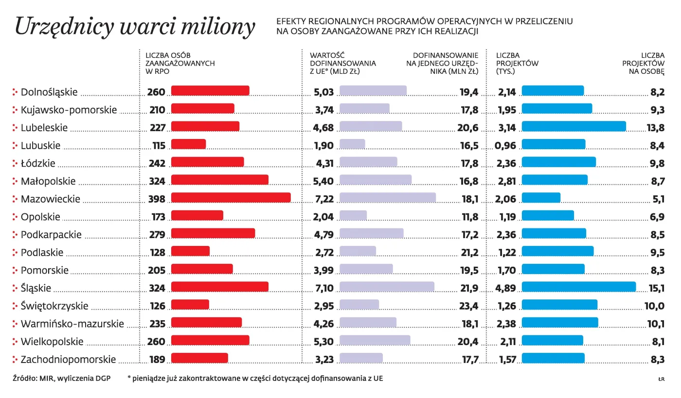 Jak się konsumuje unijne środki? Przy ich obsłudze pracuje 12 tys. osób