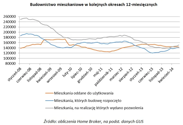 Ofensywa deweloperki. Liczba rozpoczętych budów wzrosła o 45 proc.
