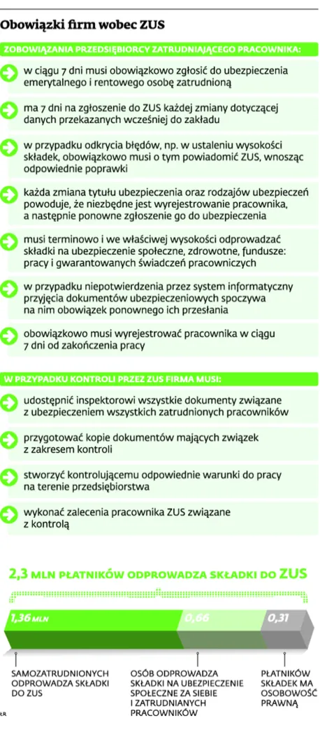 Przejście z ZUS do KRUS pozwoli oszczędzić 11 tys. rocznie. "Ewidentna próba ominięcia prawa"
