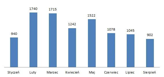 MdM na wakacjach. Sierpień okazał się najgorszym miesiącem dla programu