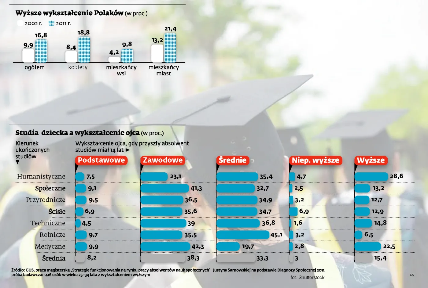 studia awans spoleczny