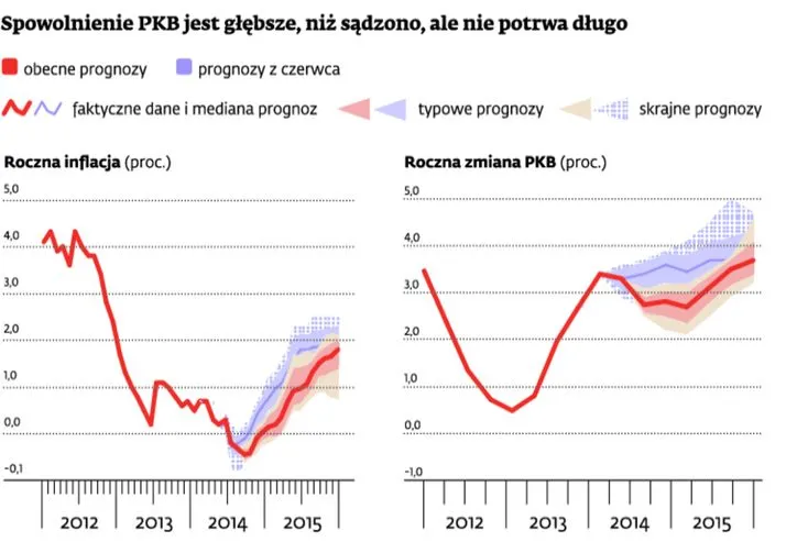 Prognozy PKB i inflacji