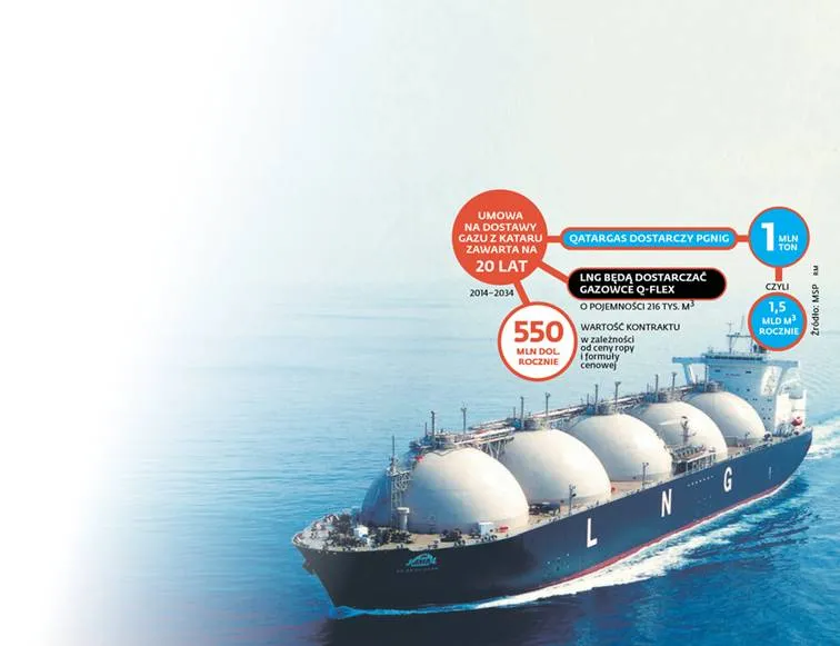 Katar nas sprzedał? Amerykański gigant finansowy przejął kontrakt na dostawy LNG dla Polski