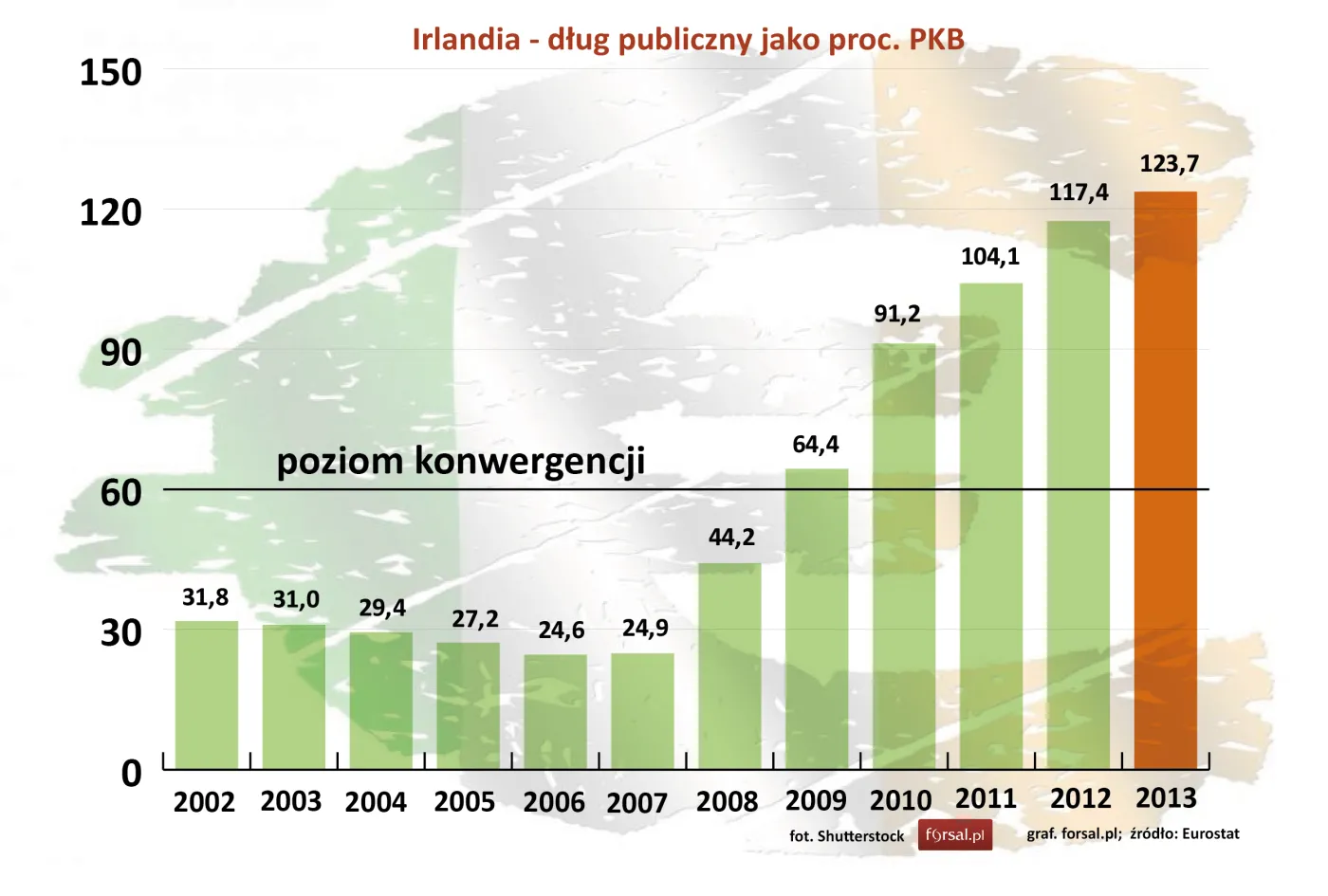 Irlandia - dług publiczny jako proc. PKB  w latach 2002-2013