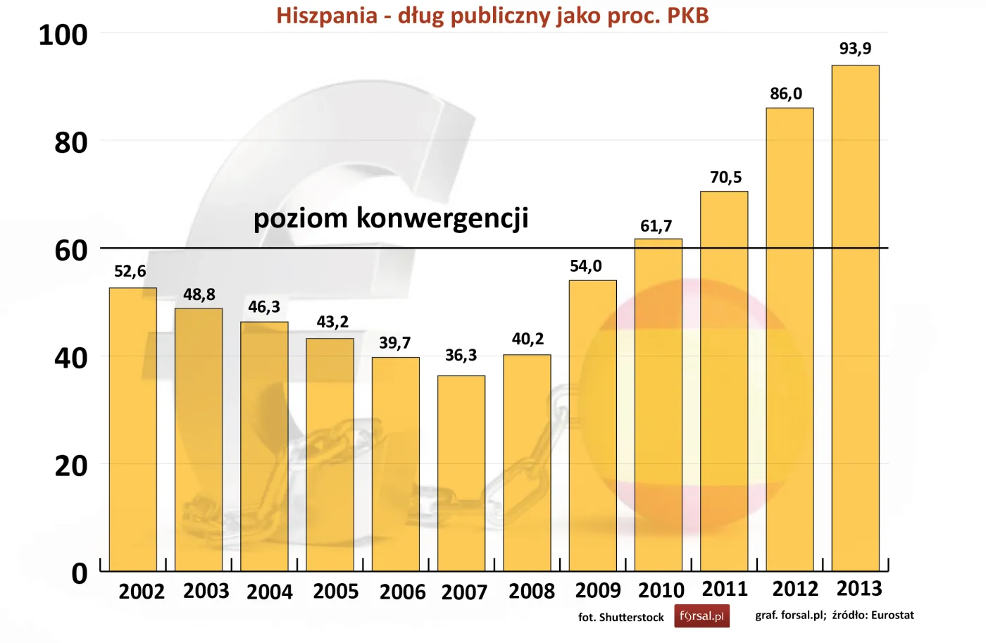 Hiszpania - dług publiczny jako proc. PKB  w latach 2002-2013