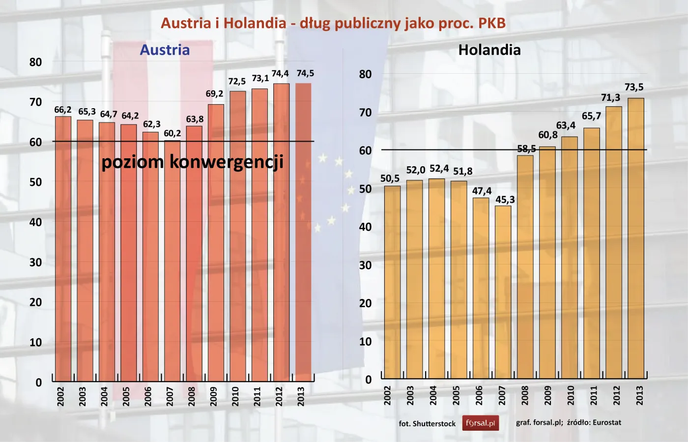 Austria i Holandia - dług publiczny jako proc. PKB  w latach 2002-2013