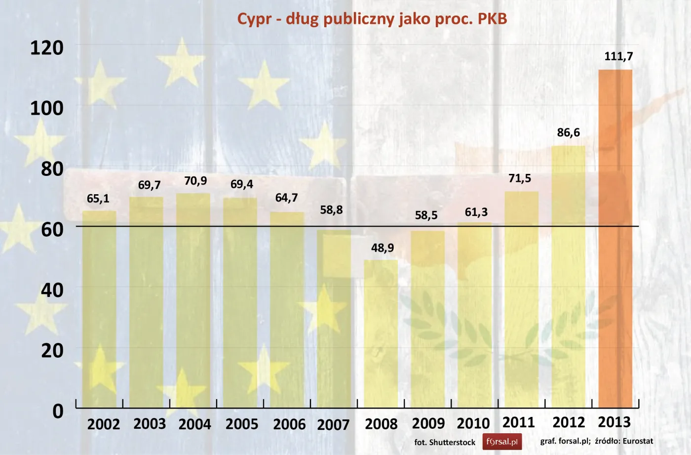 Cypr - dług publiczny jako proc. PKB  w latach 2002-2013