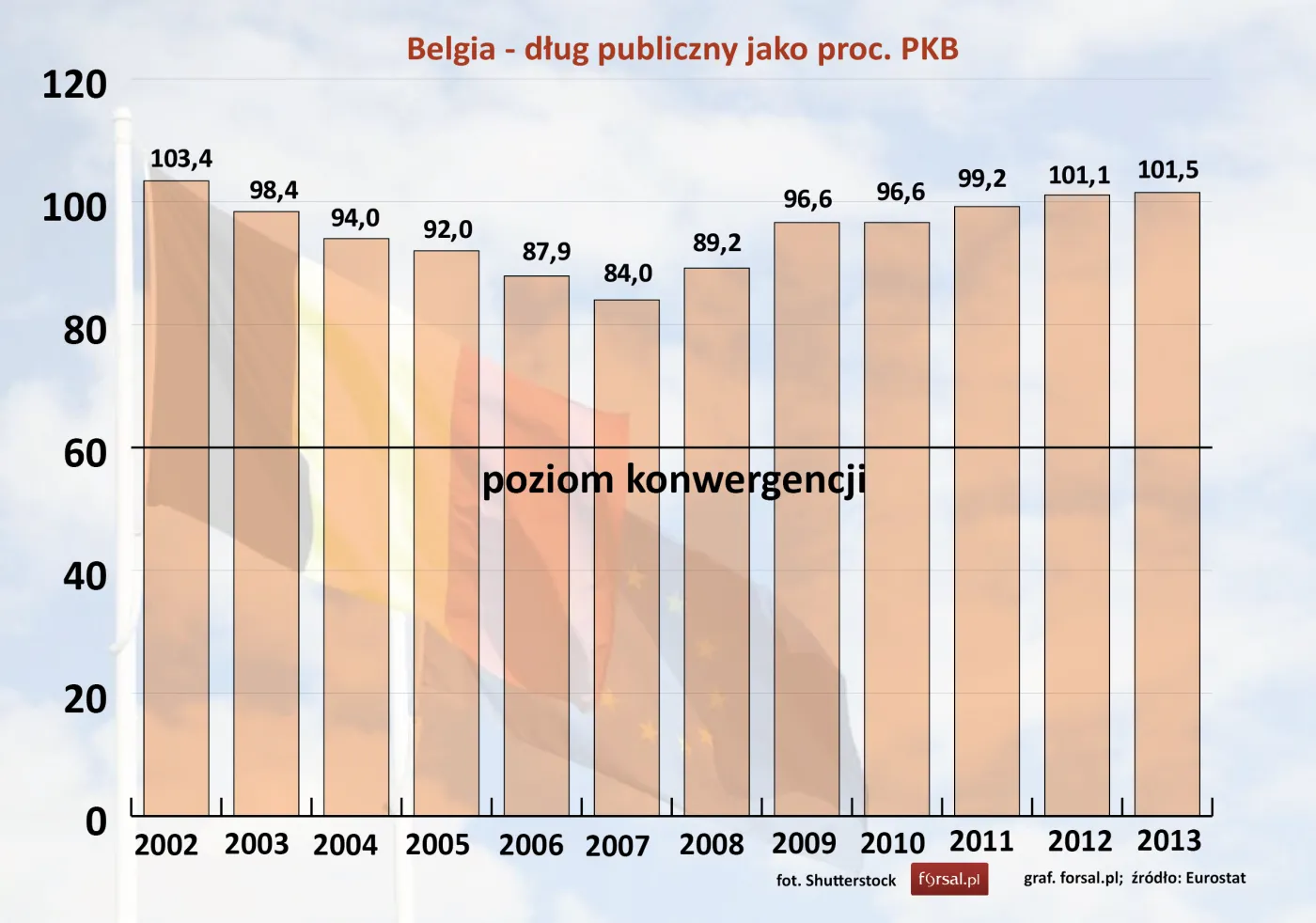 Belgia - dług publiczny jako proc. PKB  w latach 2002-2013