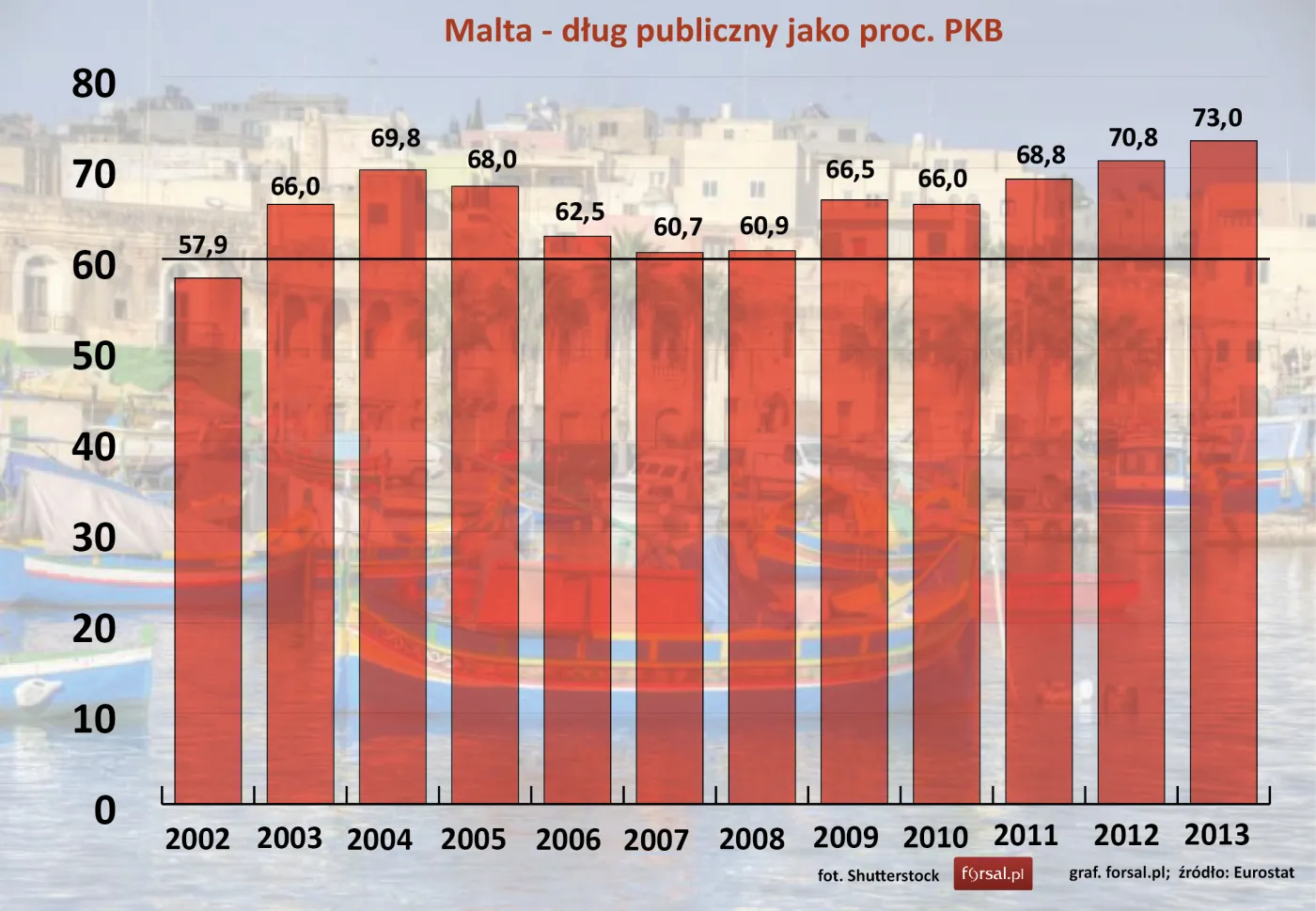 Malta - dług publiczny jako proc. PKB w latach 2002-2013
