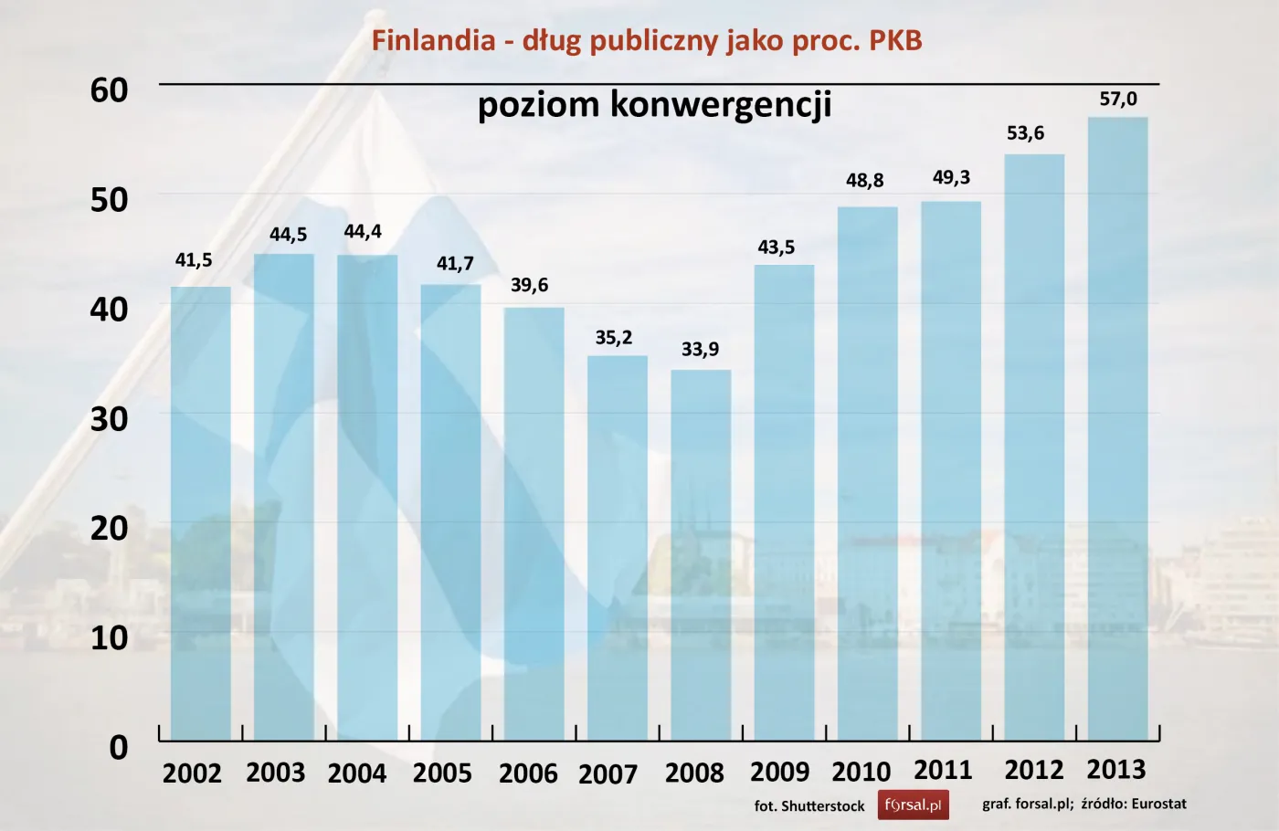 Finlandia - dług publiczny jako proc. PKB w latach 2002-2013