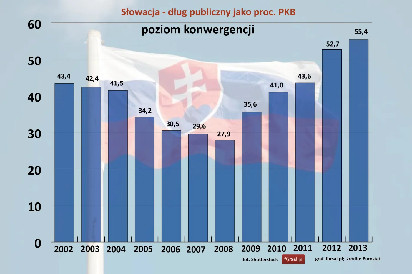 Słowacja - dług publiczny jako proc. PKB w latach 2002-2013