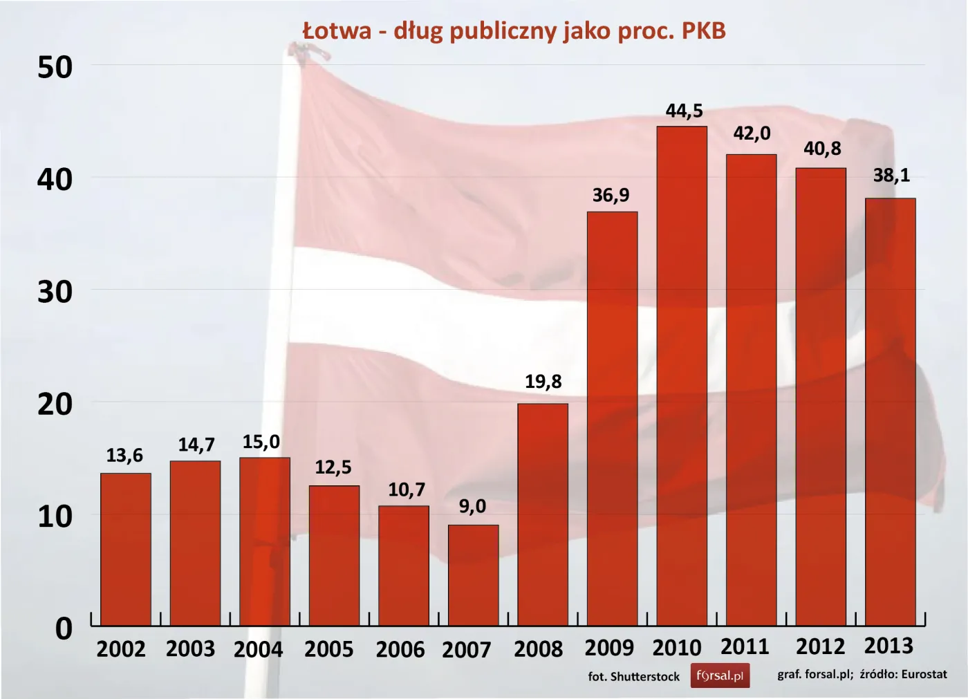 Łotwa - dług publiczny jako proc. PKB w latach 2002-2013