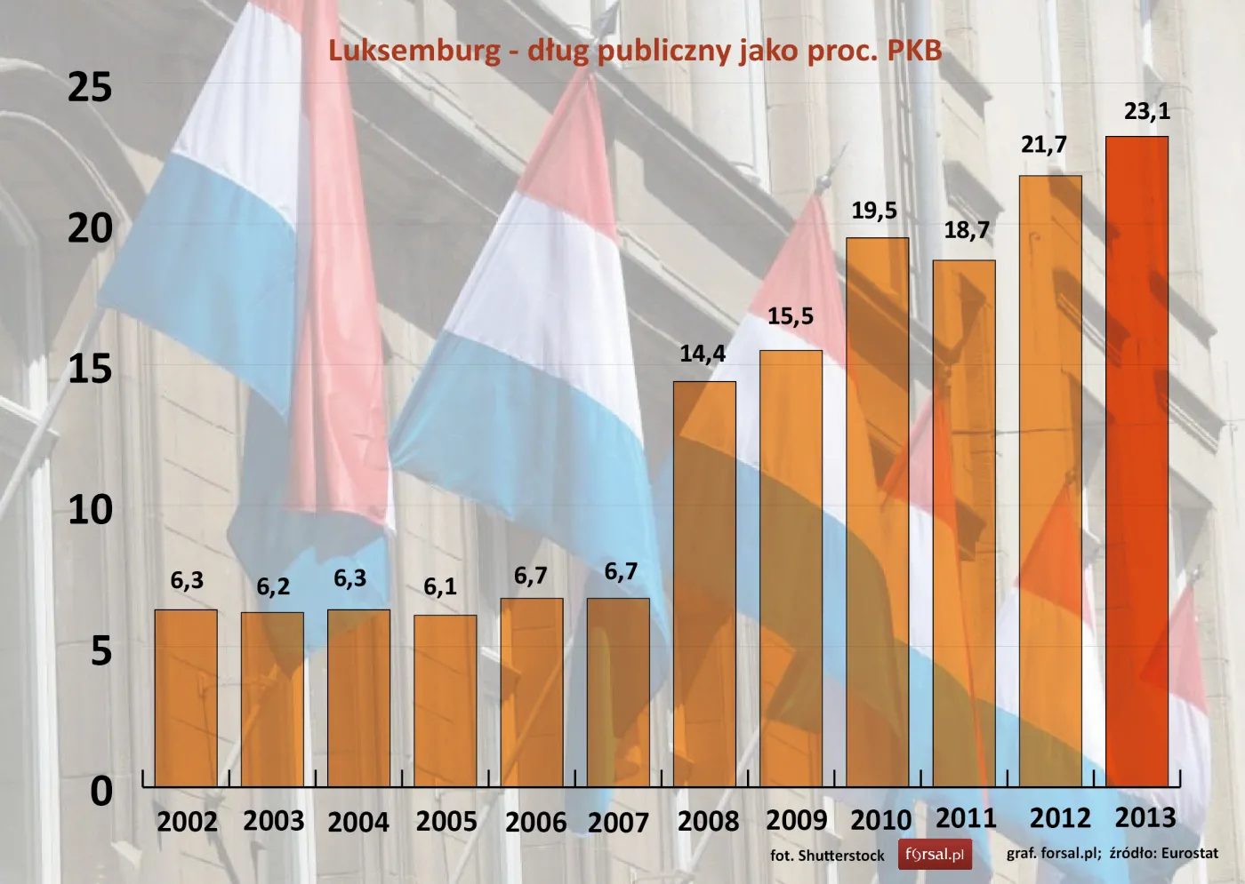 Luksemburg - dług publiczny jako proc. PKB w latach 2002-2013