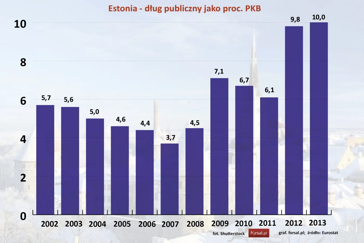 Estonia - dług publiczny jako proc. PKB w latach 2002-2013