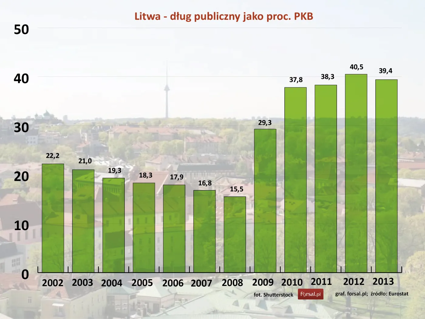 Litwa - dług publiczny jako proc. PKB w latach 2002-2013