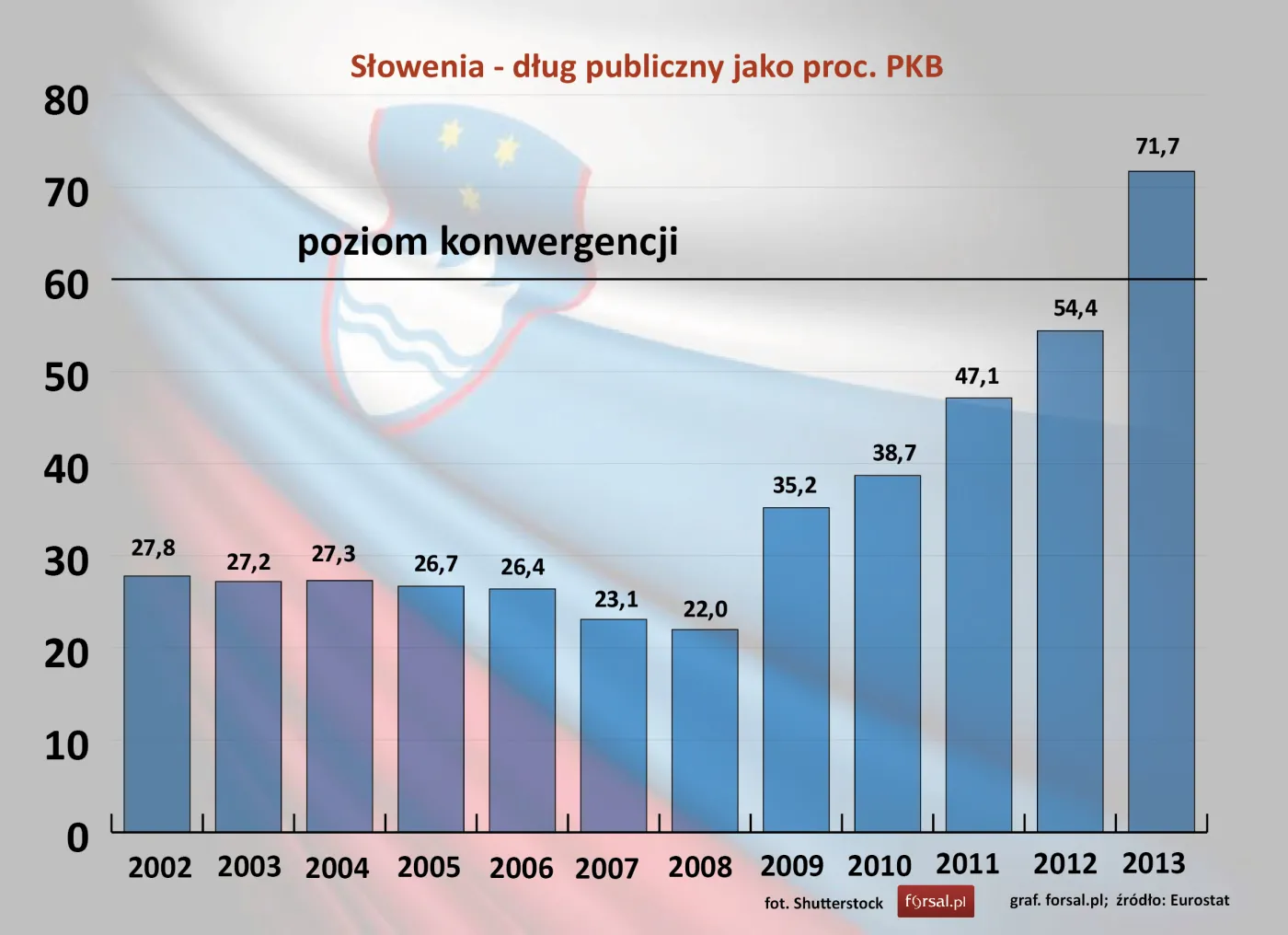 Słowenia - dług publiczny jako proc. PKB w latach 2002-2013