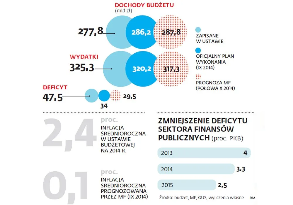 O tak niskim deficycie rząd nawet nie marzył. Dochody budżetowe rosną