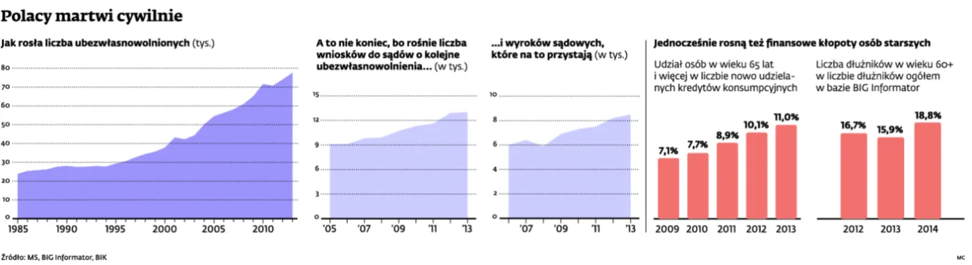 Kapitalizm ubezwłasnowolnia. Rośnie liczba osób, ktore nie mają prawa do decydowania o sobie