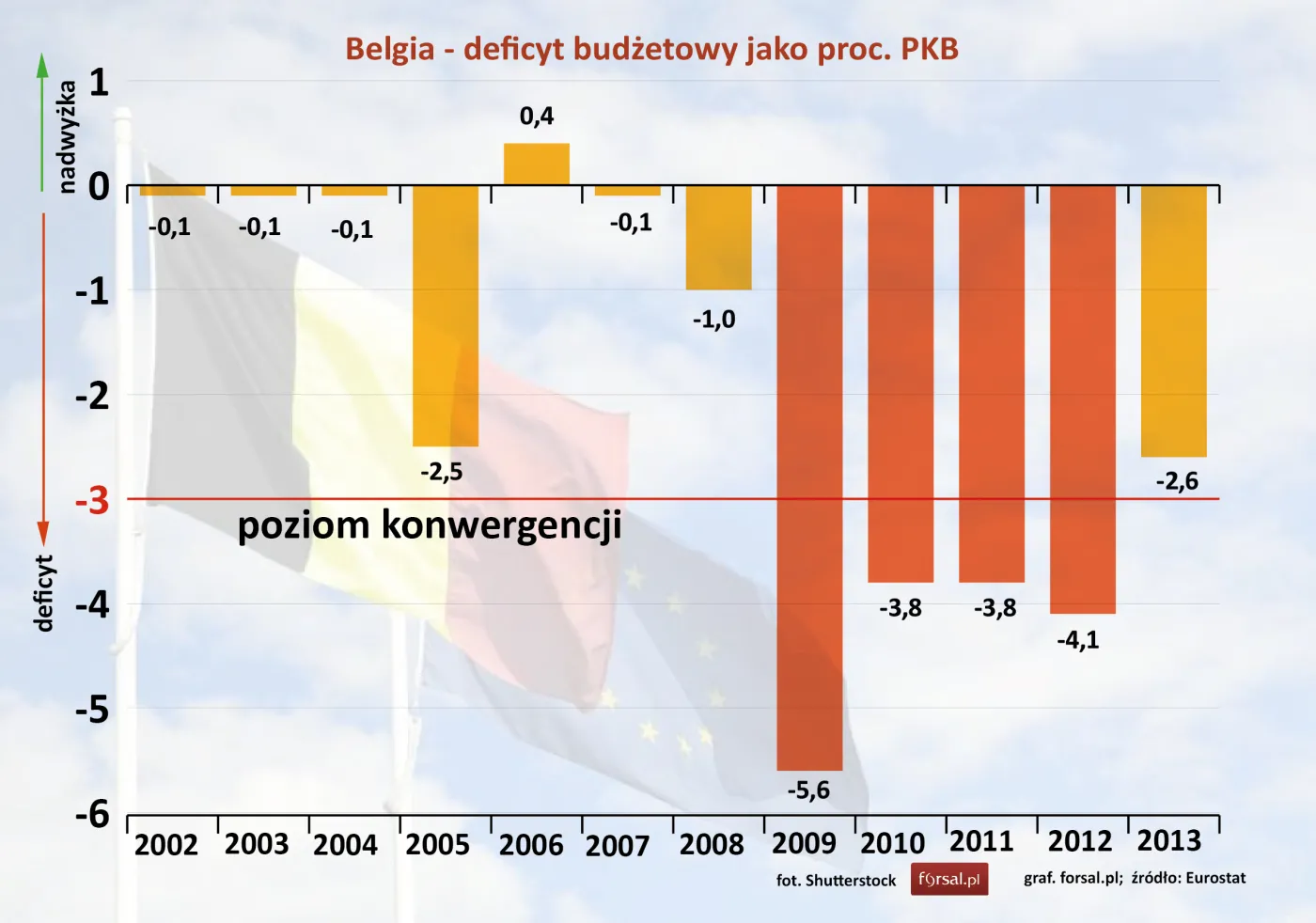 Belgia  – deficyt budżetowy jako proc. PKB w latach 2002-2013