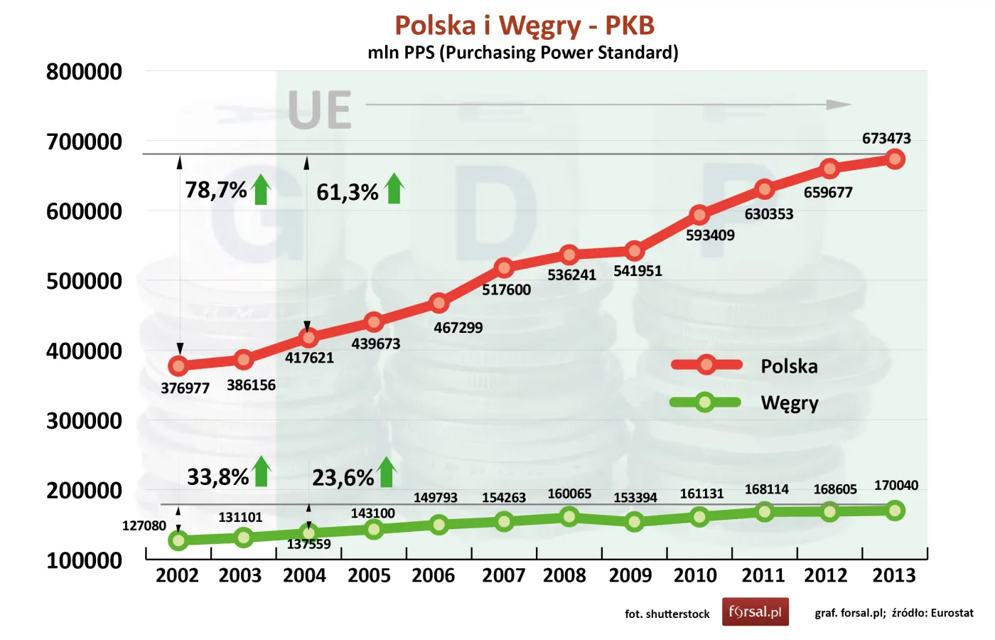 Polska i Węgry - PKB w standardzie siły nabywczej (PPS)