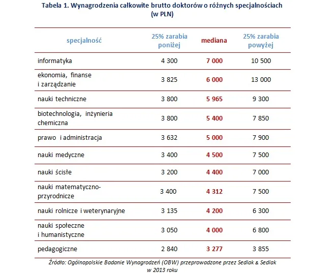 Myślisz o karierze naukowej? Zobacz, czy doktorat się opłaca