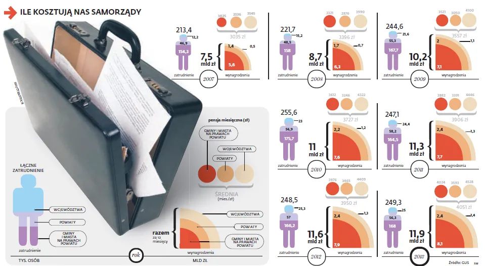 Armia urzędników kosztuje. Zobacz, ile wydajemy na utrzymanie samorządów