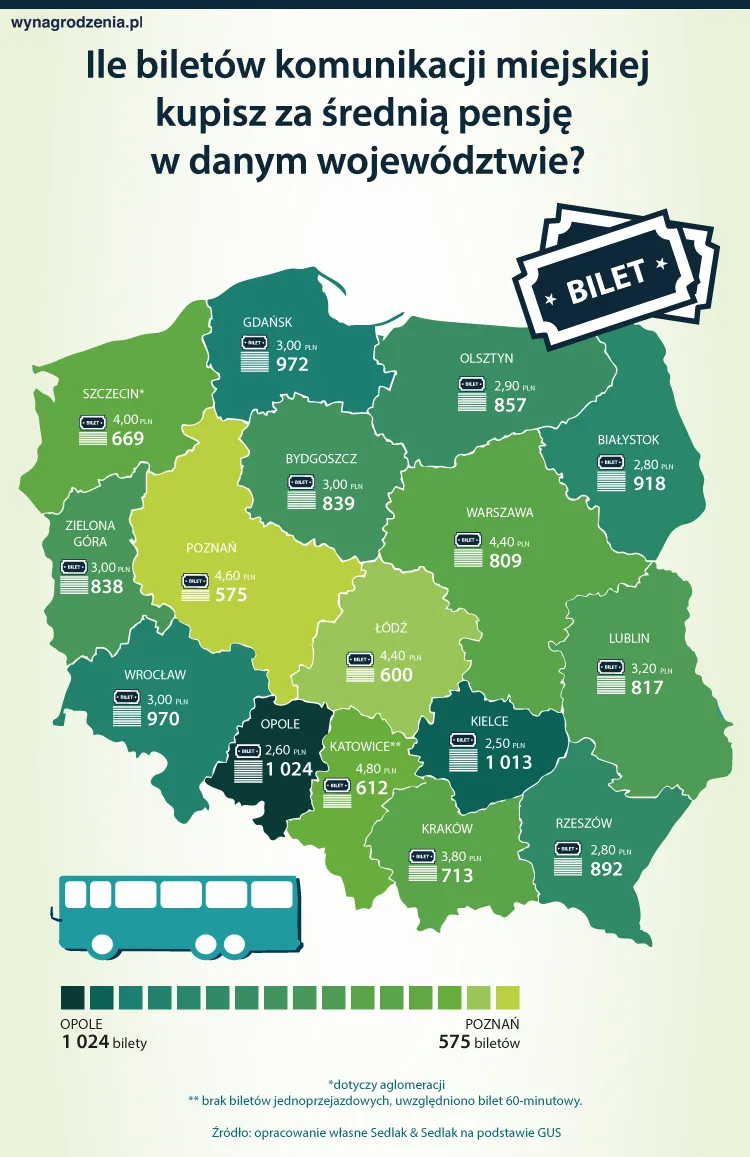 Ile biletów komunikacji miejskiej kupisz za średnią pensję w swoim mieście?