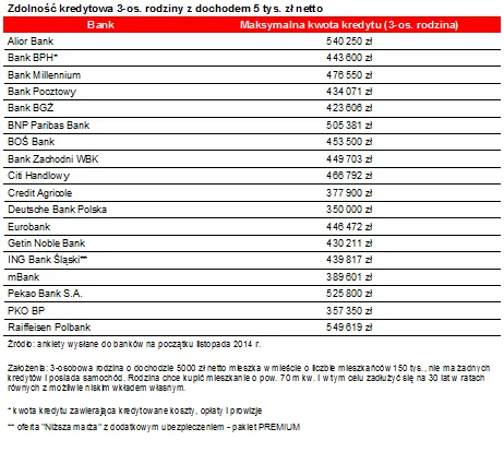 Kredyt na mieszkanie 90 razy wyższy od zarobków. Historycznie wysoka zdolność kredytowa Polaków
