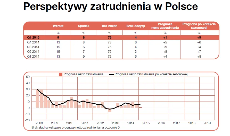 Które branże będą zatrudniać? Oto najnowsze prognozy dla rynku pracy