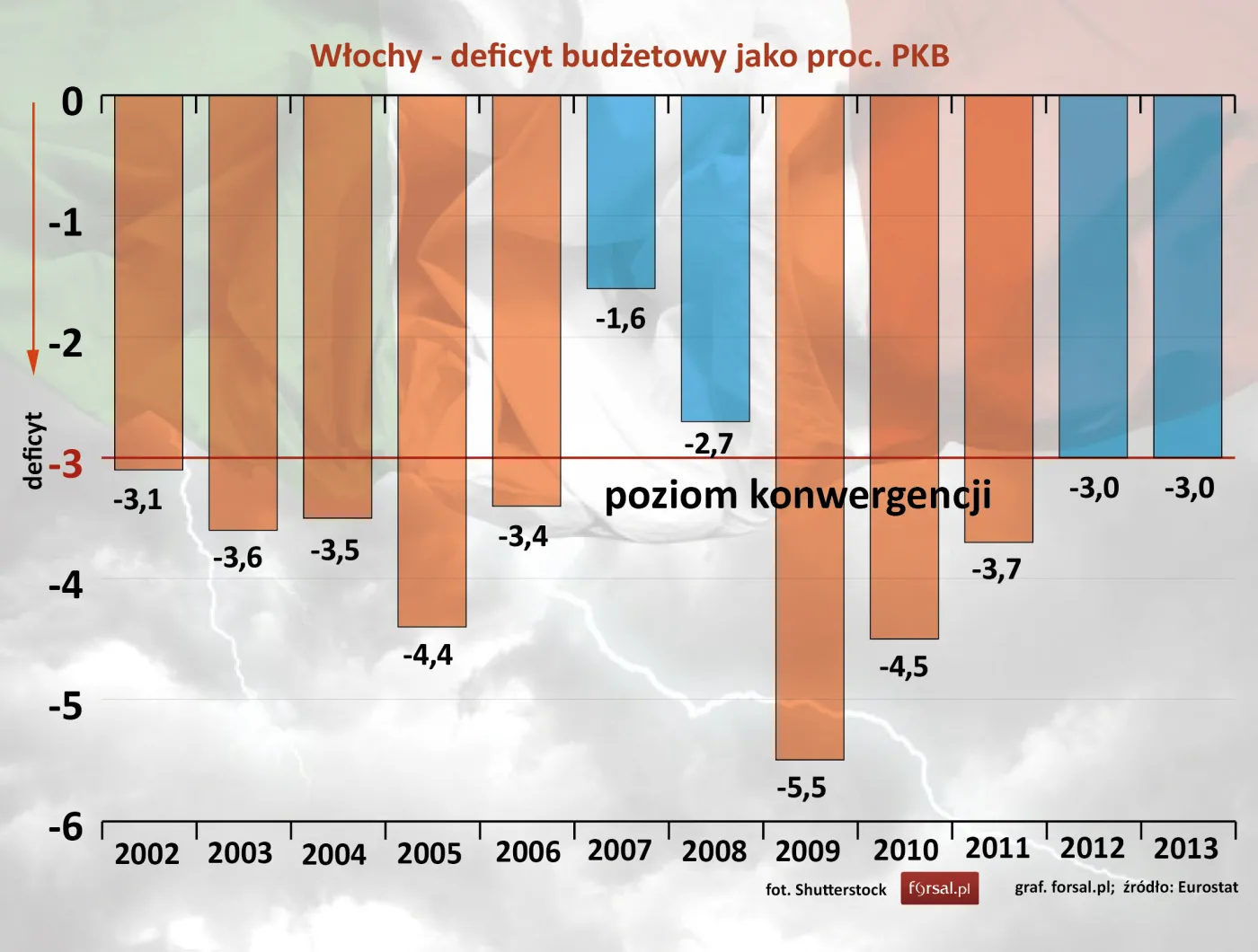 Włochy – deficyt budżetowy jako proc. PKB w latach 2002-2013